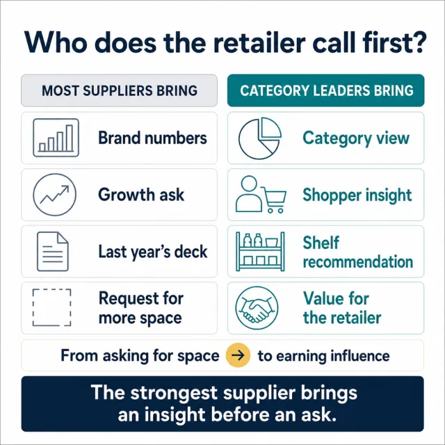 Post visual for Who does the retailer call first?