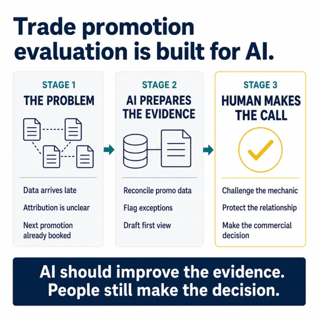 Post visual for Trade promotion evaluation is built for AI.