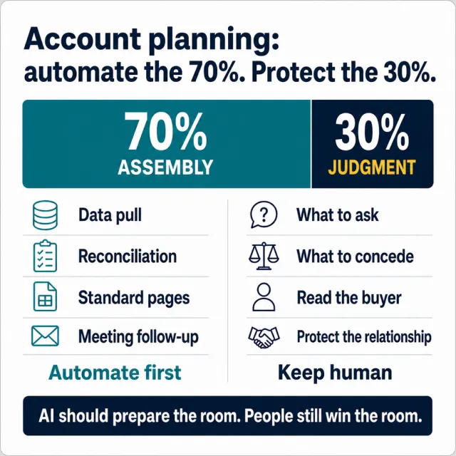 Post visual for Account planning: automate the 70%. Protect the 30%.