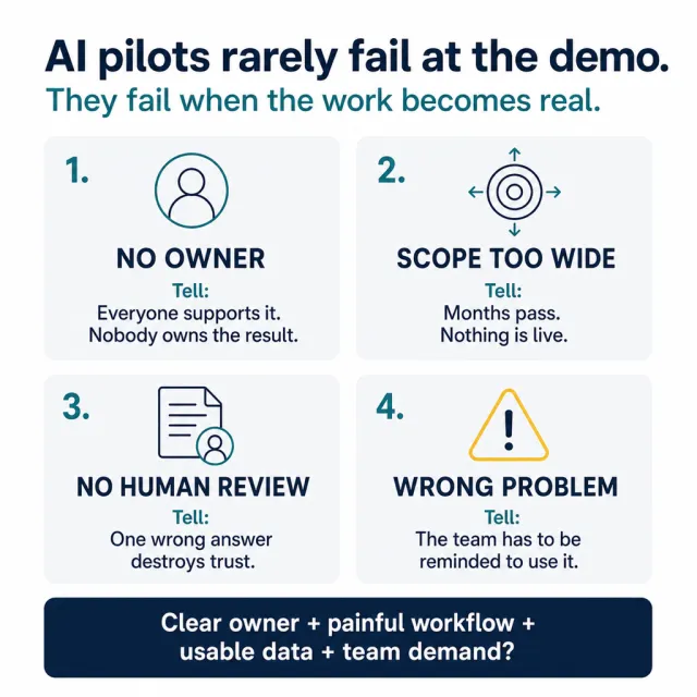 Post visual for AI pilots rarely fail at the demo. They fail when the work becomes real.