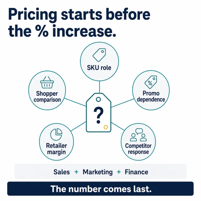 Post visual for Pricing starts before the % increase.