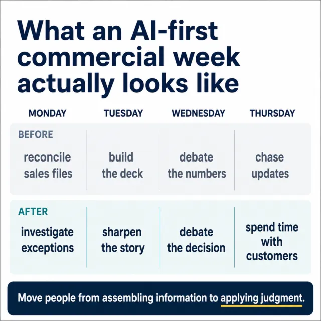 Post visual for What an AI-first commercial week actually looks like.