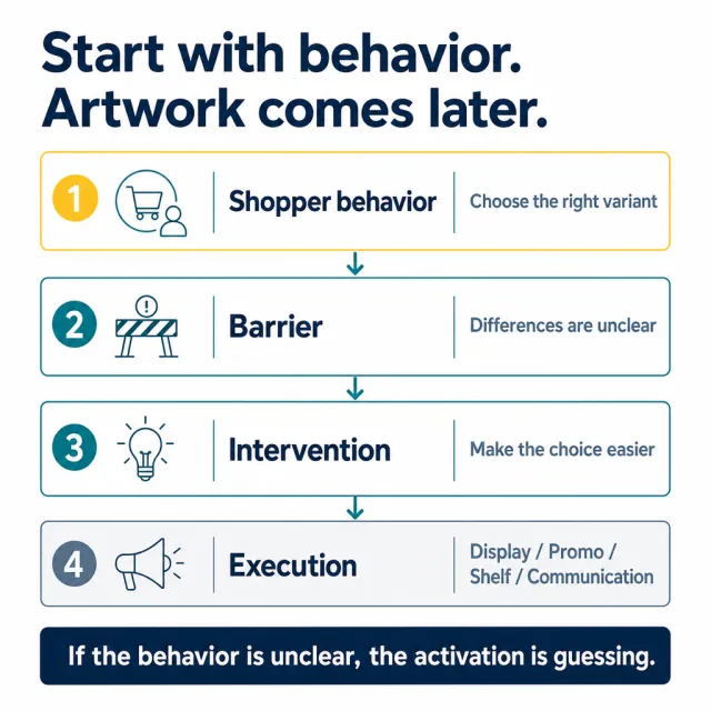 Post visual for Start with behavior. Artwork comes later.