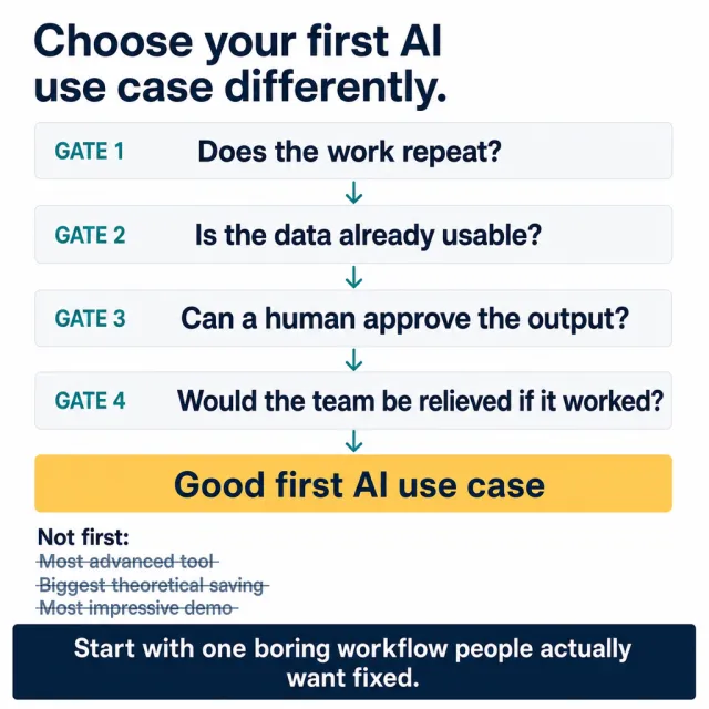 Post visual for Choose your first AI use case differently.